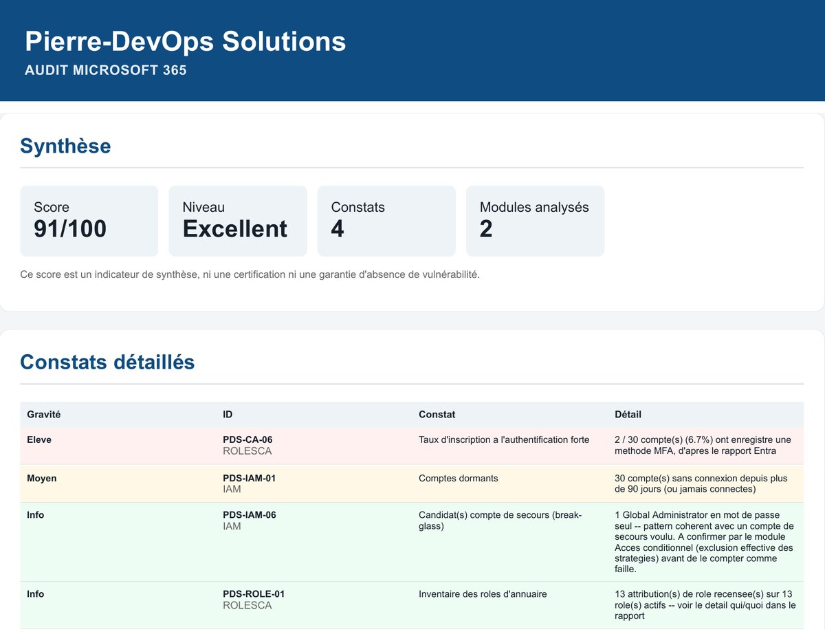 Rapport d'audit Microsoft 365 de Pierre-DevOps Solutions : score 91 sur 100, niveau excellent, quatre constats classés par gravité